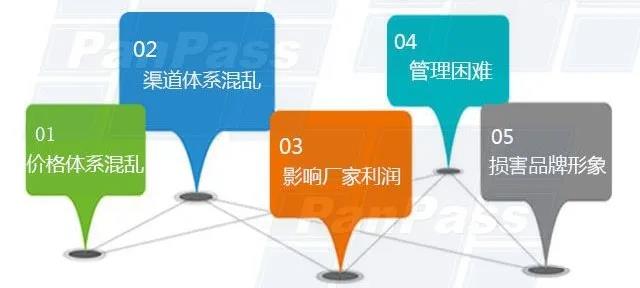 窜货、假货 窜货、假货